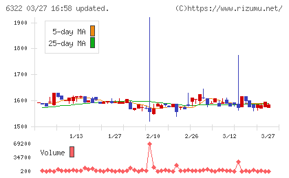 タクミナチャート