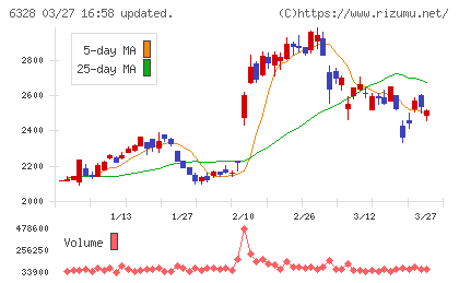 荏原実業チャート