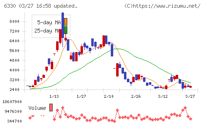 東洋エンジニアリングチャート