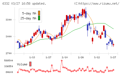 月島ホールディングスチャート