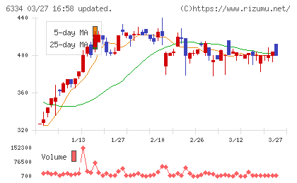 明治機械チャート