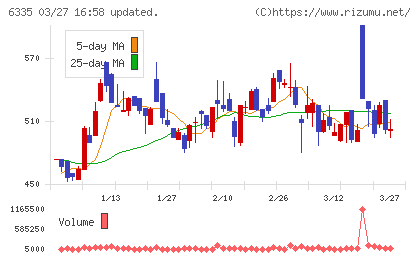 東京機械製作所チャート