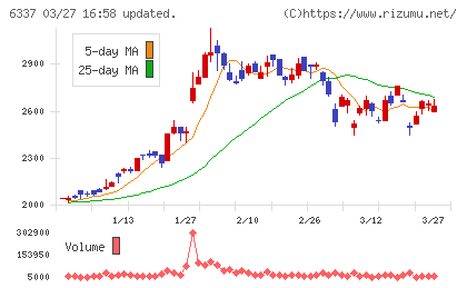 テセックチャート