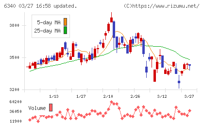 澁谷工業チャート