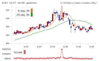フリージア・マクロスチャート