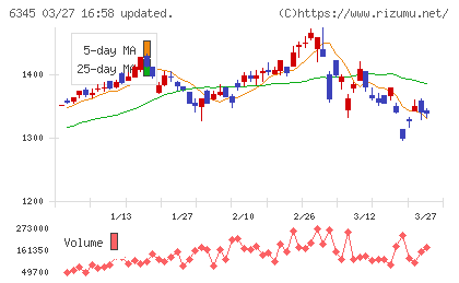 アイチコーポレーションチャート