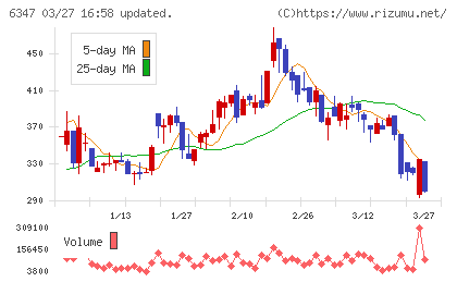 プラコーチャート
