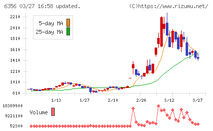 日本ギア工業チャート