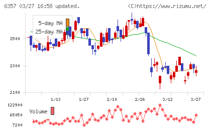 三精テクノロジーズチャート
