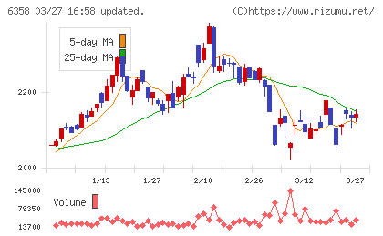 酒井重工業チャート