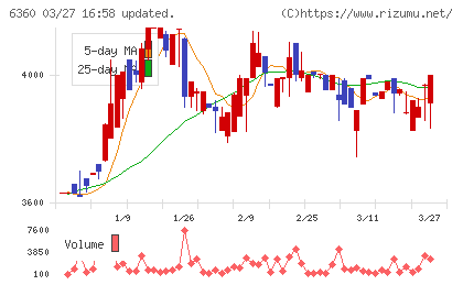 東京自働機械製作所チャート