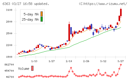 酉島製作所チャート