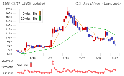 千代田化工建設チャート