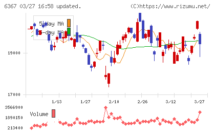 ダイキン工業チャート