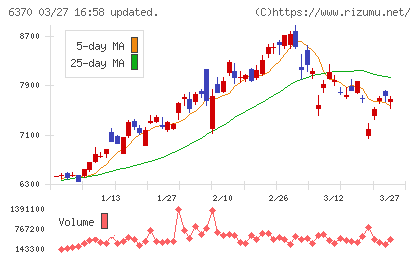 栗田工業チャート
