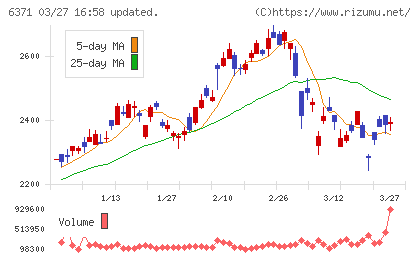 椿本チエインチャート