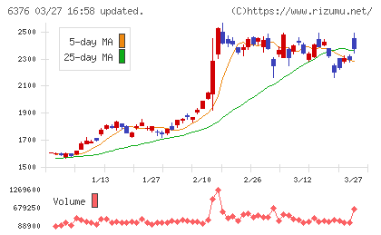 日機装チャート