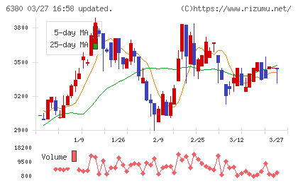 オリエンタルチエン工業チャート