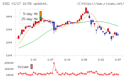 トリニティ工業チャート