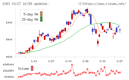 ダイフクチャート