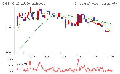 ヤマダコーポレーションチャート