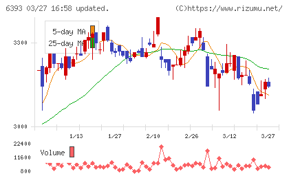 油研工業チャート