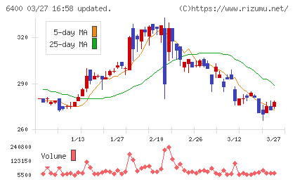 不二精機チャート