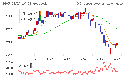 鈴茂器工チャート