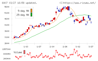 ＣＫＤチャート
