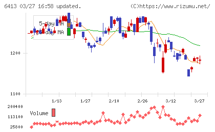 理想科学工業チャート