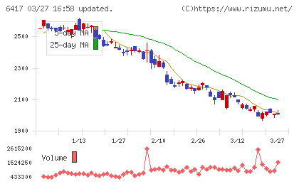 ＳＡＮＫＹＯチャート