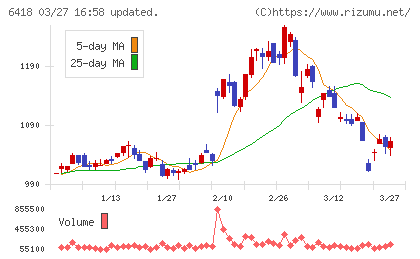 日本金銭機械チャート