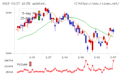 マースグループホールディングスチャート