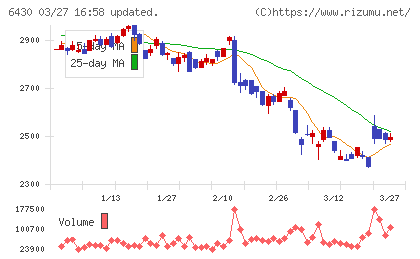 ダイコク電機チャート