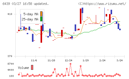 中日本鋳工チャート