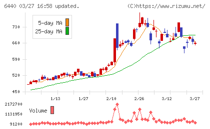 ＪＵＫＩチャート