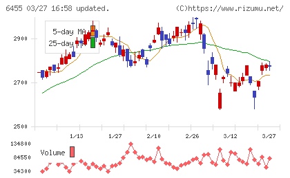 モリタホールディングスチャート
