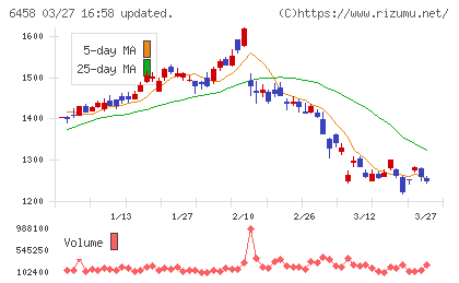 新晃工業チャート