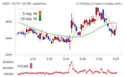 セガサミーホールディングスチャート