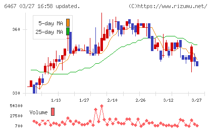 ニチダイチャート