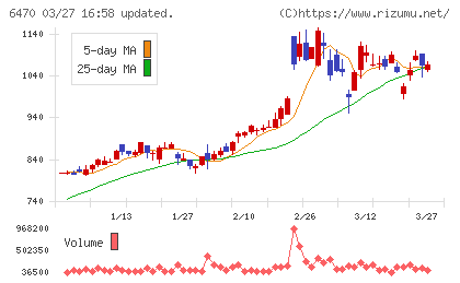 大豊工業チャート