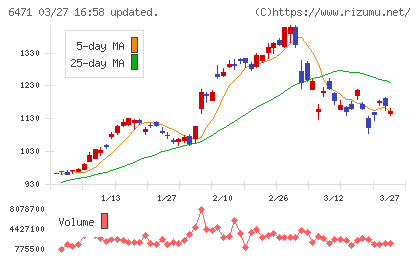 日本精工チャート