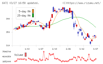 ＮＴＮチャート