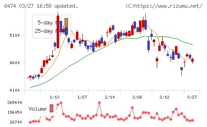 不二越チャート
