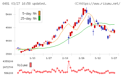 ＴＨＫチャート