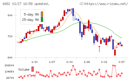 ＹＵＳＨＩＮチャート