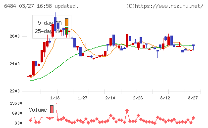 ＫＶＫチャート