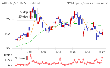 前澤給装工業チャート