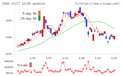 イーグル工業チャート