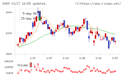 前澤工業チャート
